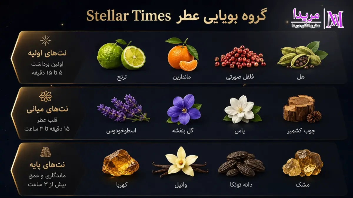 نت های عطر لویی ویتون استلار تایمز